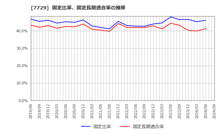 7729 (株)東京精密: 固定比率、固定長期適合率の推移