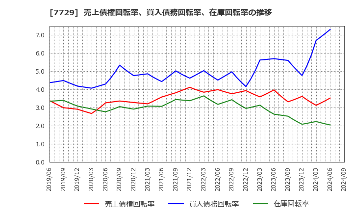 7729 (株)東京精密: 売上債権回転率、買入債務回転率、在庫回転率の推移