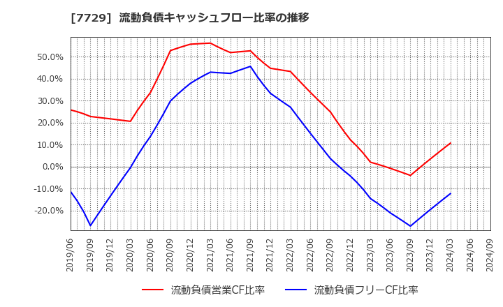 7729 (株)東京精密: 流動負債キャッシュフロー比率の推移