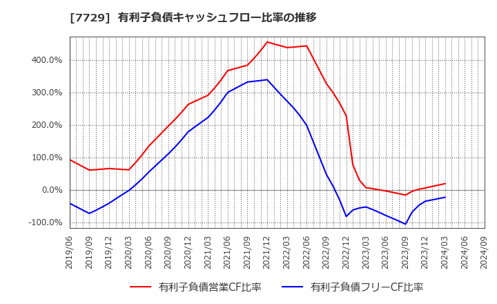 7729 (株)東京精密: 有利子負債キャッシュフロー比率の推移