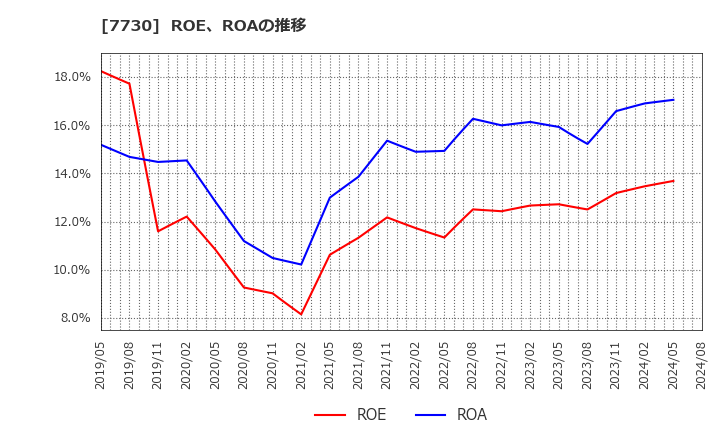 7730 マニー(株): ROE、ROAの推移