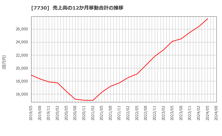 7730 マニー(株): 売上高の12か月移動合計の推移