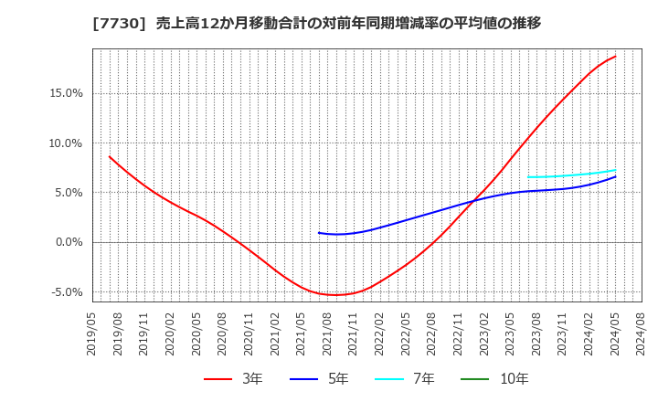 7730 マニー(株): 売上高12か月移動合計の対前年同期増減率の平均値の推移