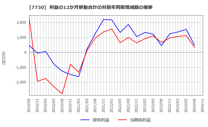 7730 マニー(株): 利益の12か月移動合計の対前年同期増減額の推移