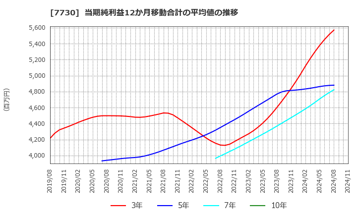 7730 マニー(株): 当期純利益12か月移動合計の平均値の推移