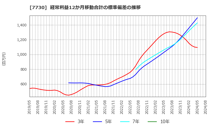 7730 マニー(株): 経常利益12か月移動合計の標準偏差の推移