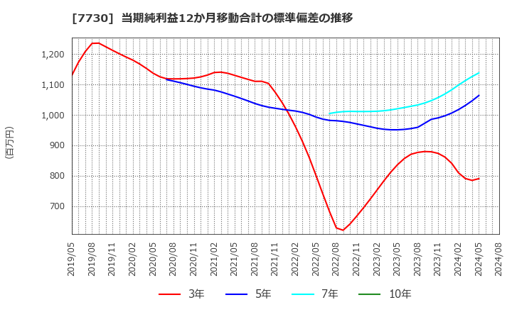 7730 マニー(株): 当期純利益12か月移動合計の標準偏差の推移