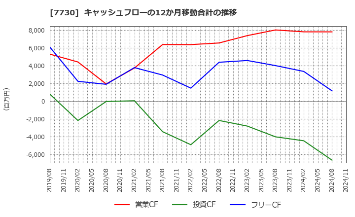 7730 マニー(株): キャッシュフローの12か月移動合計の推移