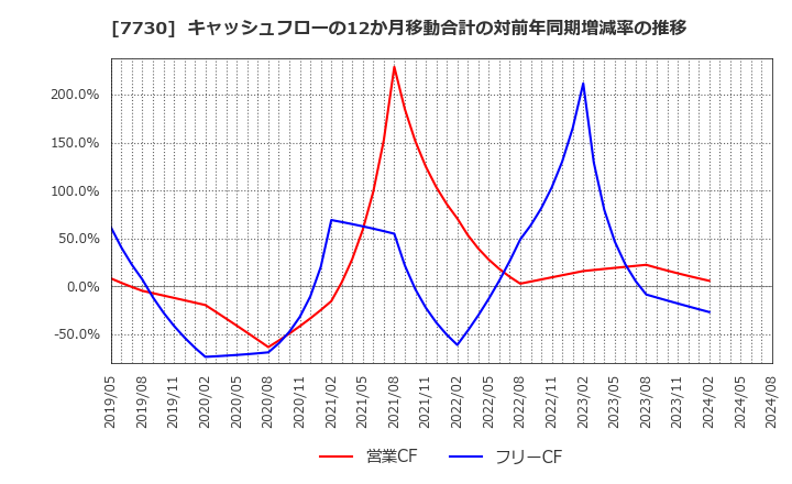 7730 マニー(株): キャッシュフローの12か月移動合計の対前年同期増減率の推移