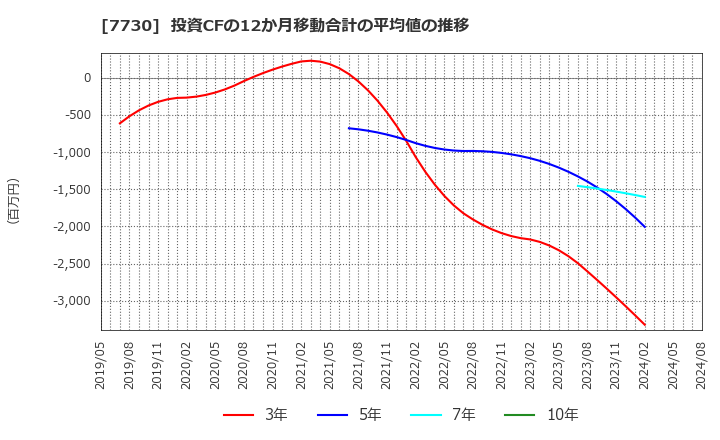 7730 マニー(株): 投資CFの12か月移動合計の平均値の推移