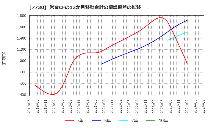 7730 マニー(株): 営業CFの12か月移動合計の標準偏差の推移