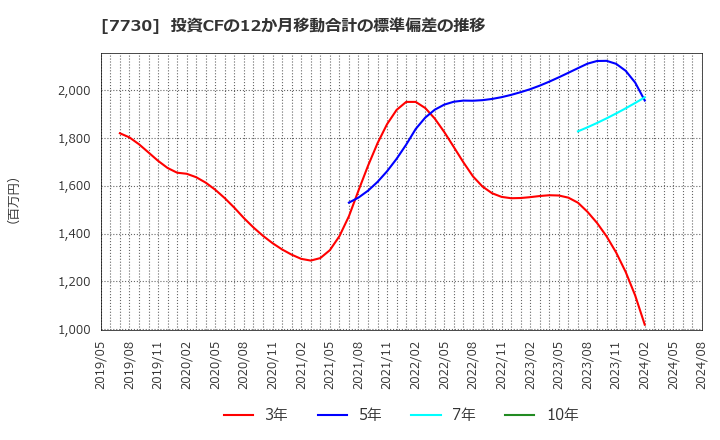 7730 マニー(株): 投資CFの12か月移動合計の標準偏差の推移