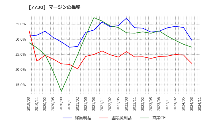 7730 マニー(株): マージンの推移