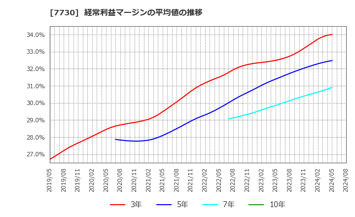 7730 マニー(株): 経常利益マージンの平均値の推移