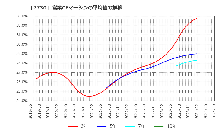 7730 マニー(株): 営業CFマージンの平均値の推移