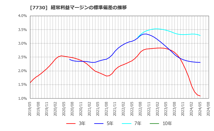 7730 マニー(株): 経常利益マージンの標準偏差の推移