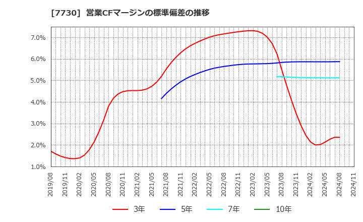 7730 マニー(株): 営業CFマージンの標準偏差の推移