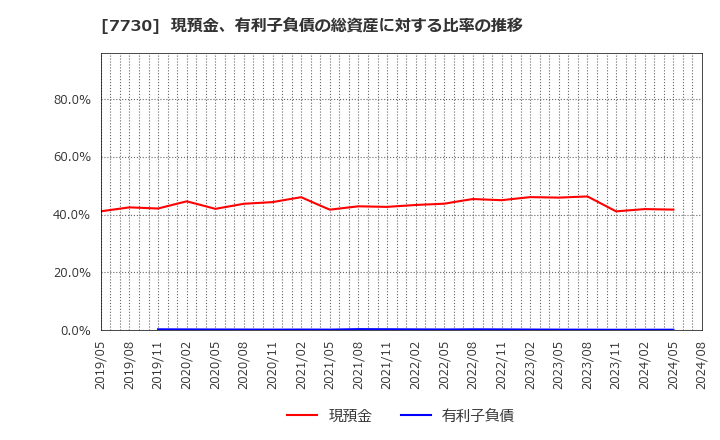 7730 マニー(株): 現預金、有利子負債の総資産に対する比率の推移