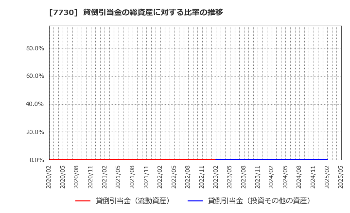 7730 マニー(株): 貸倒引当金の総資産に対する比率の推移