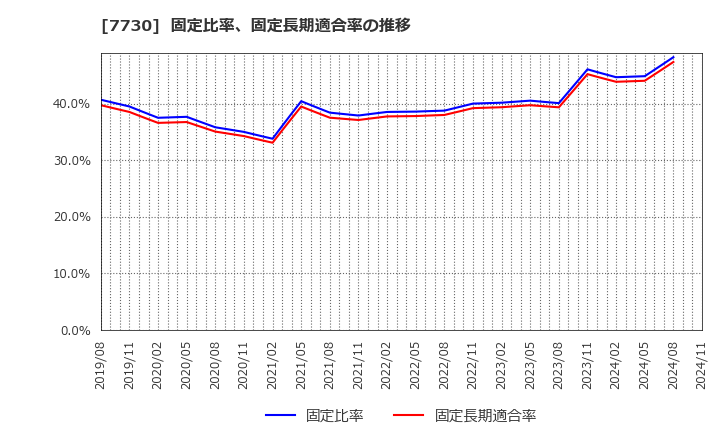 7730 マニー(株): 固定比率、固定長期適合率の推移