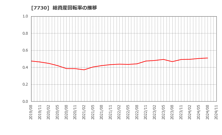 7730 マニー(株): 総資産回転率の推移