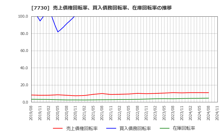 7730 マニー(株): 売上債権回転率、買入債務回転率、在庫回転率の推移