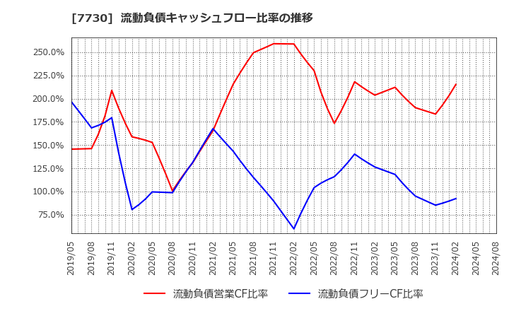 7730 マニー(株): 流動負債キャッシュフロー比率の推移