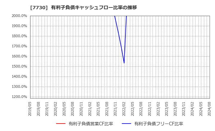 7730 マニー(株): 有利子負債キャッシュフロー比率の推移