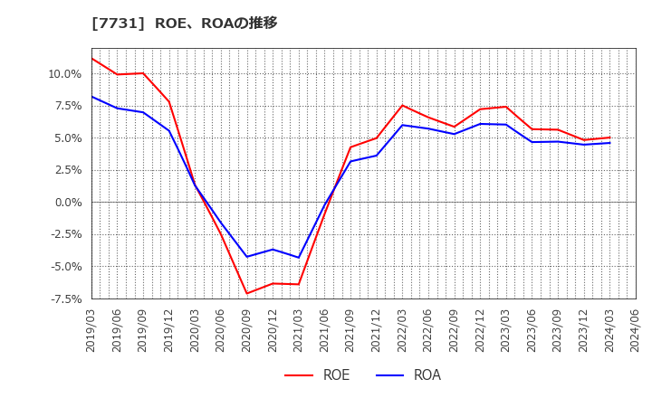 7731 (株)ニコン: ROE、ROAの推移