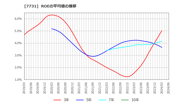 7731 (株)ニコン: ROEの平均値の推移