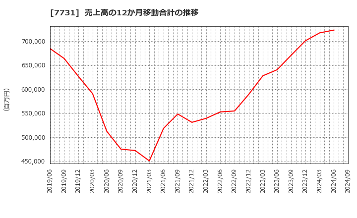 7731 (株)ニコン: 売上高の12か月移動合計の推移