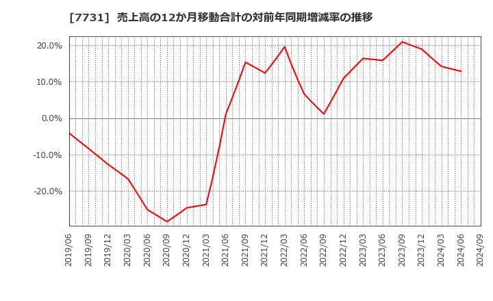 7731 (株)ニコン: 売上高の12か月移動合計の対前年同期増減率の推移