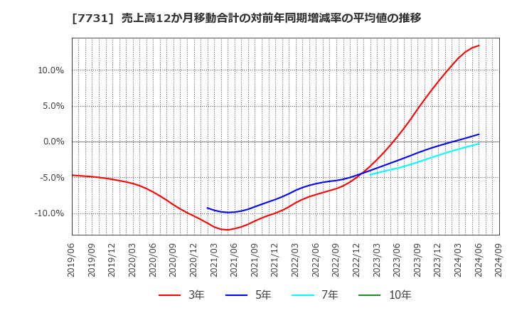 7731 (株)ニコン: 売上高12か月移動合計の対前年同期増減率の平均値の推移