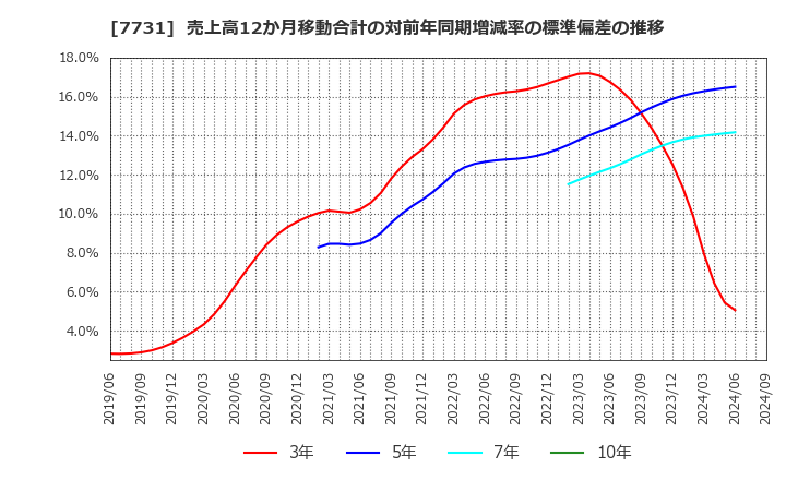 7731 (株)ニコン: 売上高12か月移動合計の対前年同期増減率の標準偏差の推移