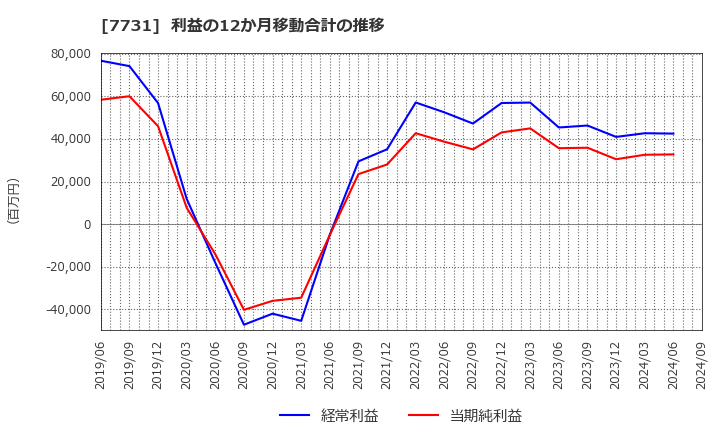 7731 (株)ニコン: 利益の12か月移動合計の推移