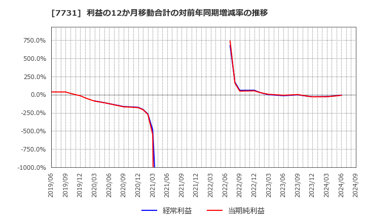 7731 (株)ニコン: 利益の12か月移動合計の対前年同期増減率の推移