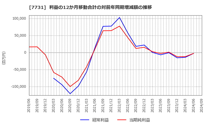 7731 (株)ニコン: 利益の12か月移動合計の対前年同期増減額の推移