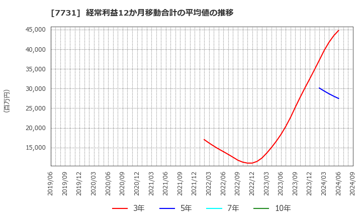 7731 (株)ニコン: 経常利益12か月移動合計の平均値の推移