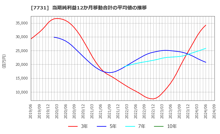 7731 (株)ニコン: 当期純利益12か月移動合計の平均値の推移