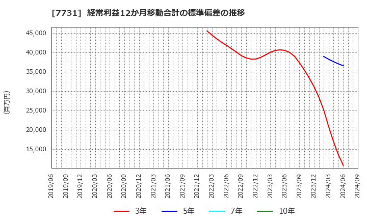 7731 (株)ニコン: 経常利益12か月移動合計の標準偏差の推移