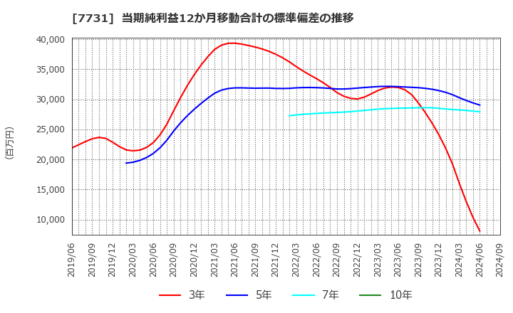 7731 (株)ニコン: 当期純利益12か月移動合計の標準偏差の推移