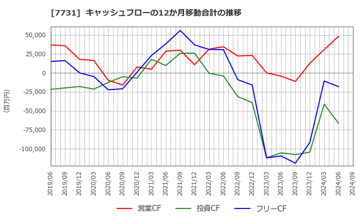7731 (株)ニコン: キャッシュフローの12か月移動合計の推移