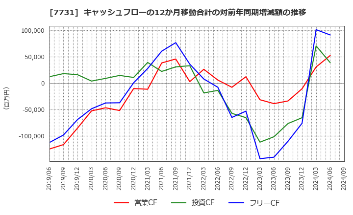 7731 (株)ニコン: キャッシュフローの12か月移動合計の対前年同期増減額の推移