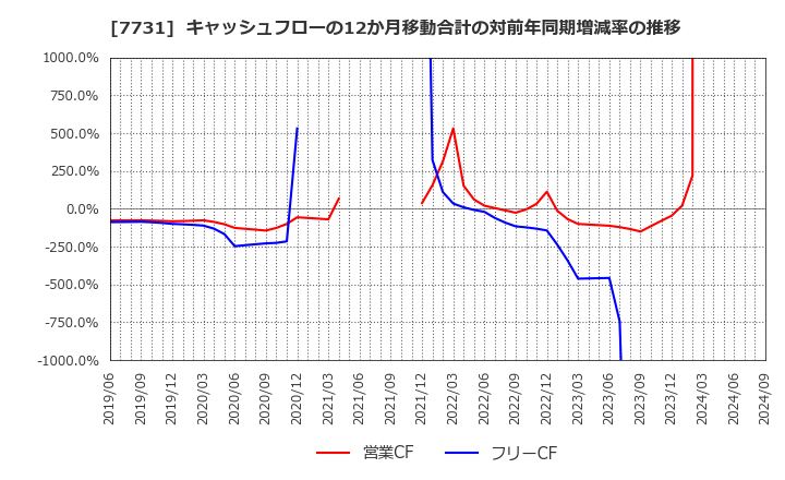 7731 (株)ニコン: キャッシュフローの12か月移動合計の対前年同期増減率の推移