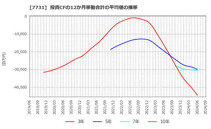 7731 (株)ニコン: 投資CFの12か月移動合計の平均値の推移