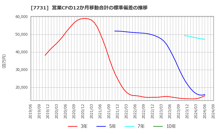 7731 (株)ニコン: 営業CFの12か月移動合計の標準偏差の推移