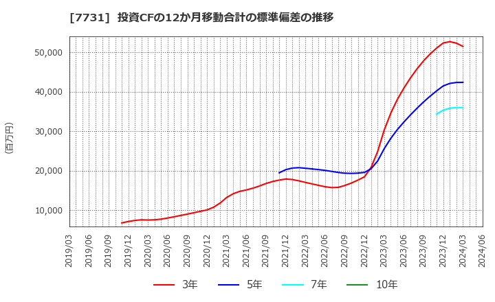 7731 (株)ニコン: 投資CFの12か月移動合計の標準偏差の推移