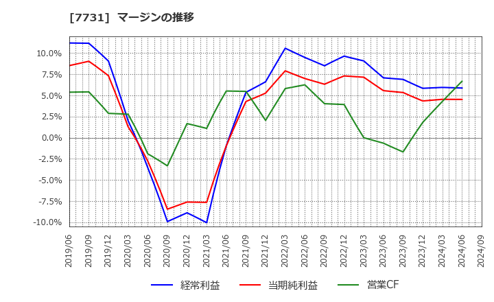 7731 (株)ニコン: マージンの推移