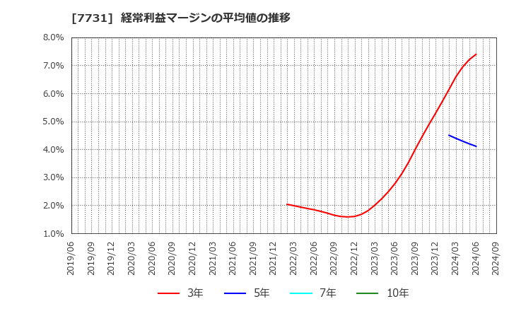 7731 (株)ニコン: 経常利益マージンの平均値の推移