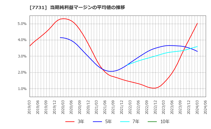 7731 (株)ニコン: 当期純利益マージンの平均値の推移